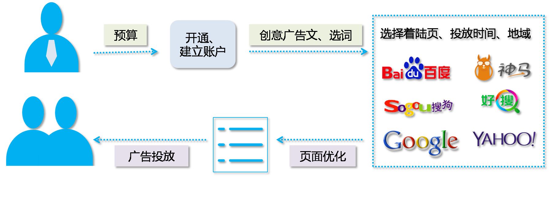 搜索竞价